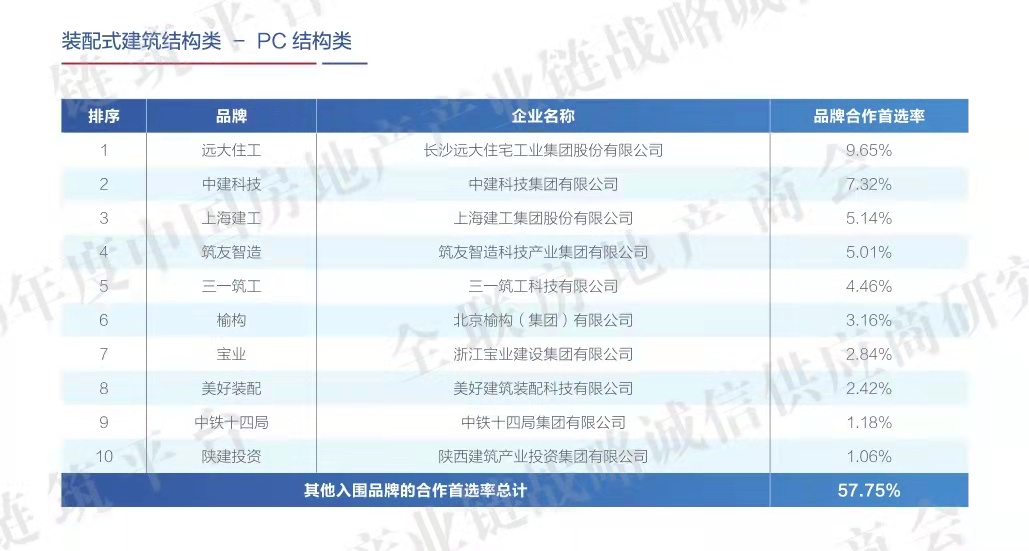 陜建產投集團榮登2020年度中國房地產產業鏈裝配式建筑戰略誠信供應商