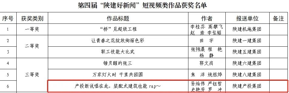 陜建產投集團短視頻榮獲“陜建好新聞”短視頻類三等獎